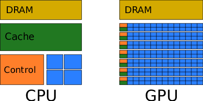 CPU and GPU architecture layout.
