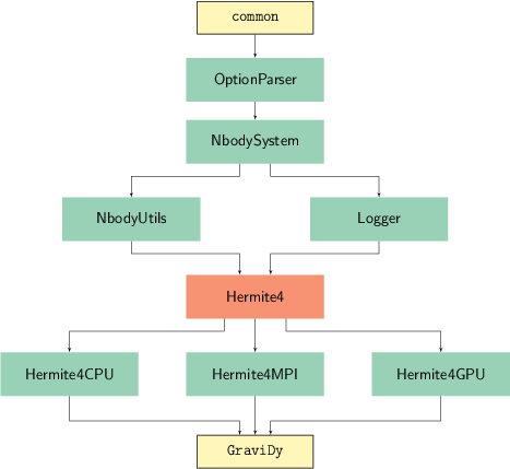 Code organisation