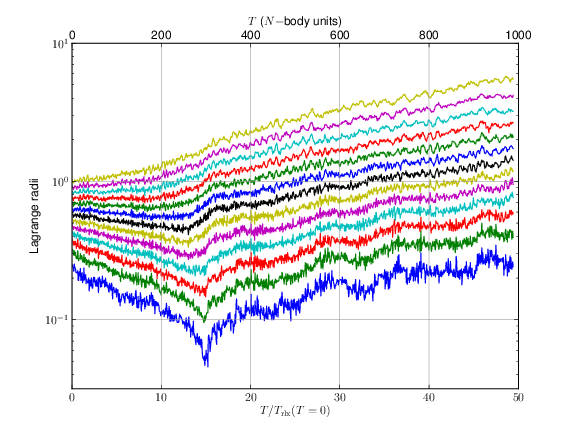 Lagrange radii of an `N-`body system with 1024 particles.