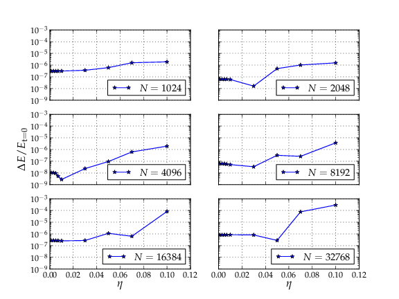 Energy conservation using different values for `eta`