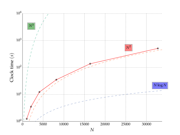 Clock time as a function of `N`