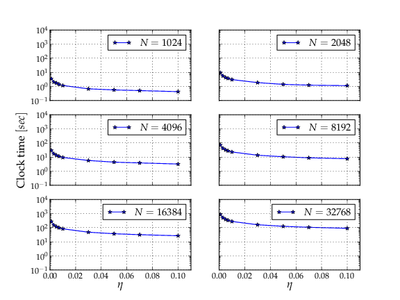 Clock time as a function of `eta`
